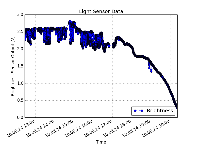 Light Sensor Data